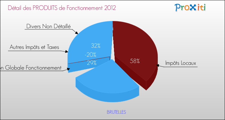 Décomposition du Budget de Fonctionnement 2012 de la commune de BRUTELLES Budget de Fonctionnement 2012 pour la commune de BRUTELLES