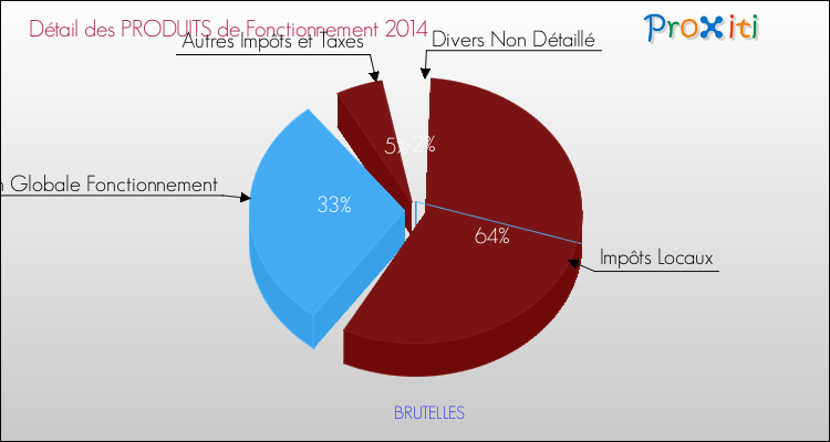 Décomposition du Budget de Fonctionnement 2014 de la commune de BRUTELLES Budget de Fonctionnement 2014 pour la commune de BRUTELLES