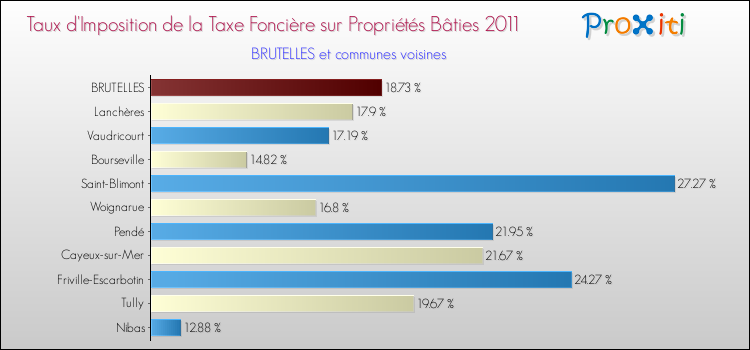 Taux d'imposition de la taxe foncière sur le bati 2011 pour BRUTELLES et les communes proches Comparaison des taux d'imposition de la taxe foncière sur le bati 2011 pour BRUTELLES et les communes voisines