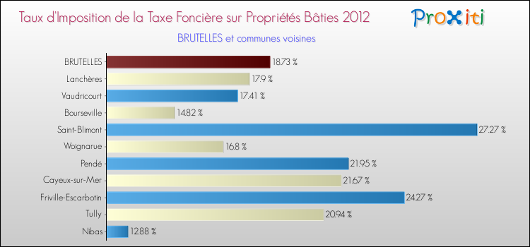 Taux d'imposition de la taxe foncière sur le bati 2012 pour BRUTELLES et les communes proches Comparaison des taux d'imposition de la taxe foncière sur le bati 2012 pour BRUTELLES et les communes voisines