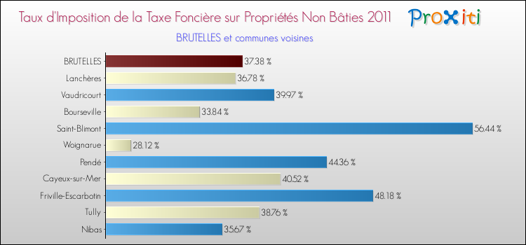 Taux d'imposition de la taxe foncière sur les immeubles et terrains non batis 2011 pour BRUTELLES et les communes proches Comparaison des taux d'imposition de la taxe foncière sur les immeubles et terrains non batis 2011 pour BRUTELLES et les communes voisines