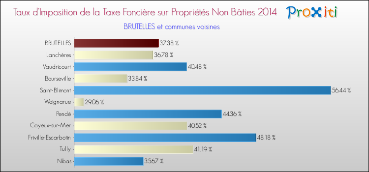 Taux d'imposition de la taxe foncière sur les immeubles et terrains non batis 2014 pour BRUTELLES et les communes proches Comparaison des taux d'imposition de la taxe foncière sur les immeubles et terrains non batis 2014 pour BRUTELLES et les communes voisines
