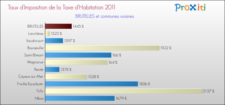 Taux d'imposition de la taxe d'habitation 2011 pour BRUTELLES et les communes proches Comparaison des taux d'imposition de la taxe d'habitation 2011 pour BRUTELLES et les communes voisines
