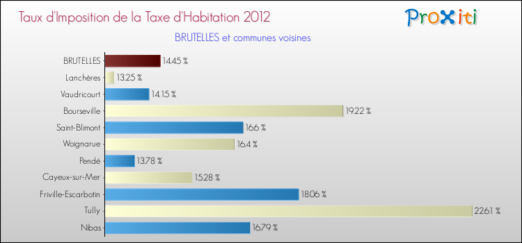 Taux d'imposition de la taxe d'habitation 2012 pour BRUTELLES et les communes proches Comparaison des taux d'imposition de la taxe d'habitation 2012 pour BRUTELLES et les communes voisines