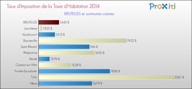 Taux d'imposition de la taxe d'habitation 2014 pour BRUTELLES et les communes proches Comparaison des taux d'imposition de la taxe d'habitation 2014 pour BRUTELLES et les communes voisines