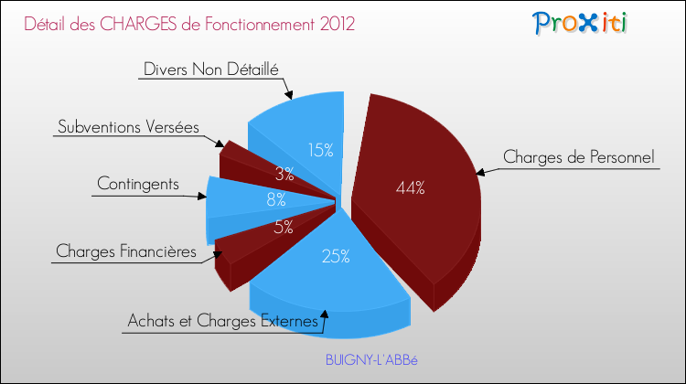 Décomposition des Charges de Fonctionnement 2012 de la commune de BUIGNY-L'ABBé Charges de Fonctionnement 2012 pour la commune de BUIGNY-L'ABBé