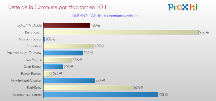 Dette par habitant de la commune en 2011 pour BUIGNY-L'ABBé et les communes proches Comparaison de la dette par habitant de la commune en 2011 pour BUIGNY-L'ABBé et les communes voisines