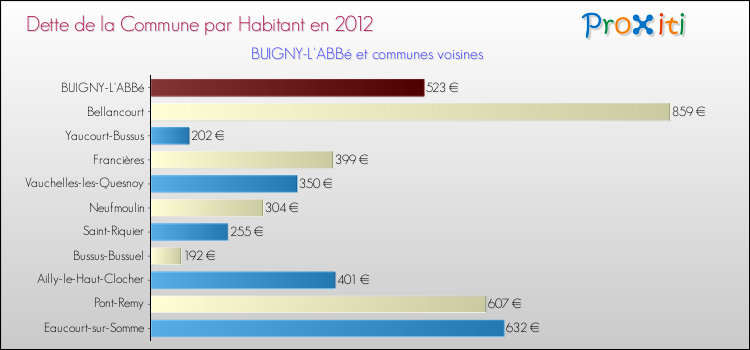 Dette par habitant de la commune en 2012 pour BUIGNY-L'ABBé et les communes proches Comparaison de la dette par habitant de la commune en 2012 pour BUIGNY-L'ABBé et les communes voisines