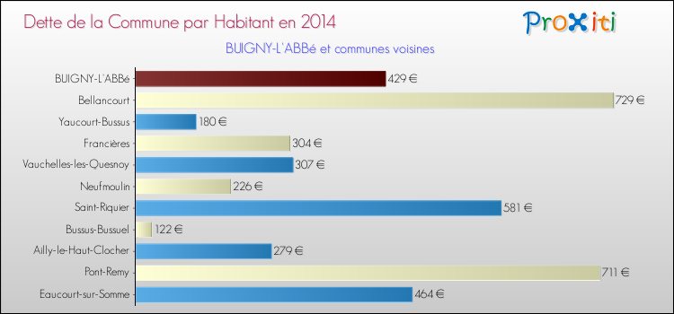 Dette par habitant de la commune en 2014 pour BUIGNY-L'ABBé et les communes proches Comparaison de la dette par habitant de la commune en 2014 pour BUIGNY-L'ABBé et les communes voisines
