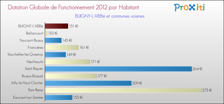 Montant des dotations globales de fonctionnement DGF par Habitant pour BUIGNY-L'ABBé et les communes proches Comparaison des des dotations globales de fonctionnement DGF par habitant pour BUIGNY-L'ABBé et les communes voisines