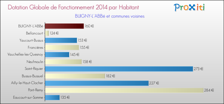 Montant des dotations globales de fonctionnement DGF par Habitant pour BUIGNY-L'ABBé et les communes proches en 2014. Comparaison des des dotations globales de fonctionnement DGF par habitant pour BUIGNY-L'ABBé et les communes voisines en 2014.