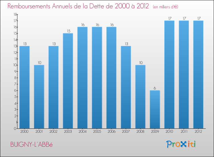 Evolution de l'annuité de la dette pour la commune de BUIGNY-L'ABBé de 2000 à 2012 Annuités de la dette pour BUIGNY-L'ABBé de 2000 à 2012
