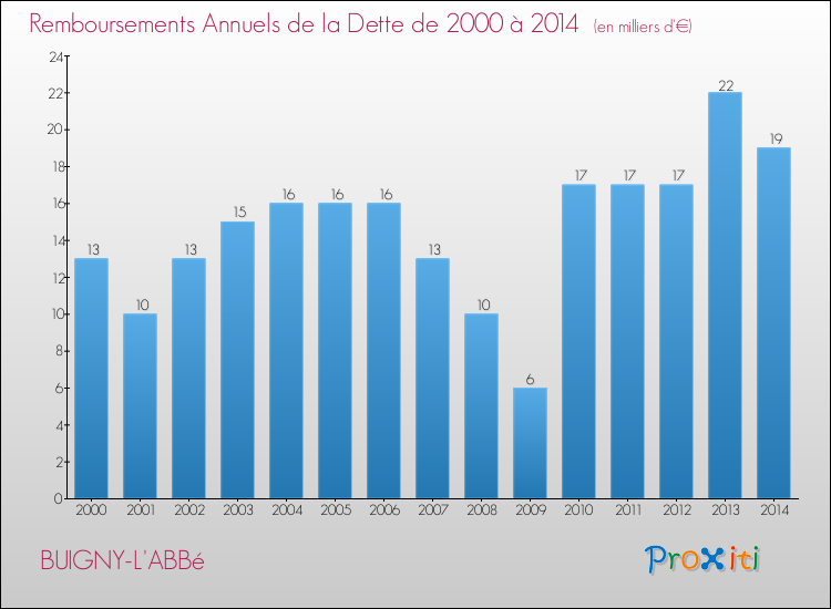 Evolution de l'annuité de la dette pour la commune de BUIGNY-L'ABBé de 2000 à 2014 Annuités de la dette pour BUIGNY-L'ABBé de 2000 à 2014