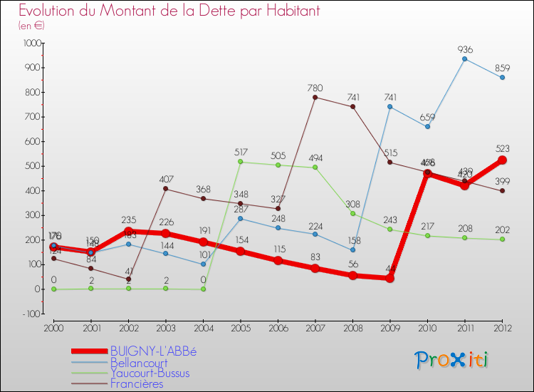Evolution de la dette par habitant pour la commune de BUIGNY-L'ABBé et les communes proches de 2000 à 2012 Comparaison de la dette par habitant pour BUIGNY-L'ABBé et les communes voisines de 2000 à 2012