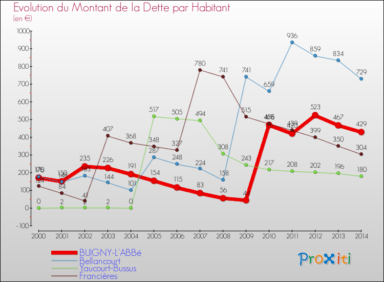 Evolution de la dette par habitant pour la commune de BUIGNY-L'ABBé et les communes proches de 2000 à 2014 Comparaison de la dette par habitant pour BUIGNY-L'ABBé et les communes voisines de 2000 à 2014