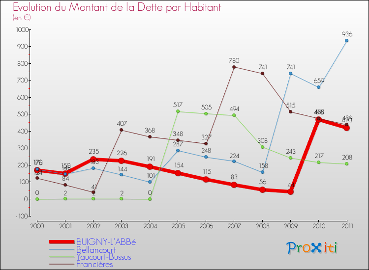 Evolution de la dette par habitant pour la commune de BUIGNY-L'ABBé et les communes proches Comparaison de la dette par habitant pour BUIGNY-L'ABBé et les communes voisines