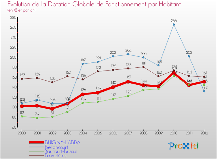 Evolution et montant de la dotation globale de fonctionnement par Habitant pour BUIGNY-L'ABBé et les communes proches Comparaison des dotations globales de fonctionnement par habitant pour BUIGNY-L'ABBé et les communes voisines
