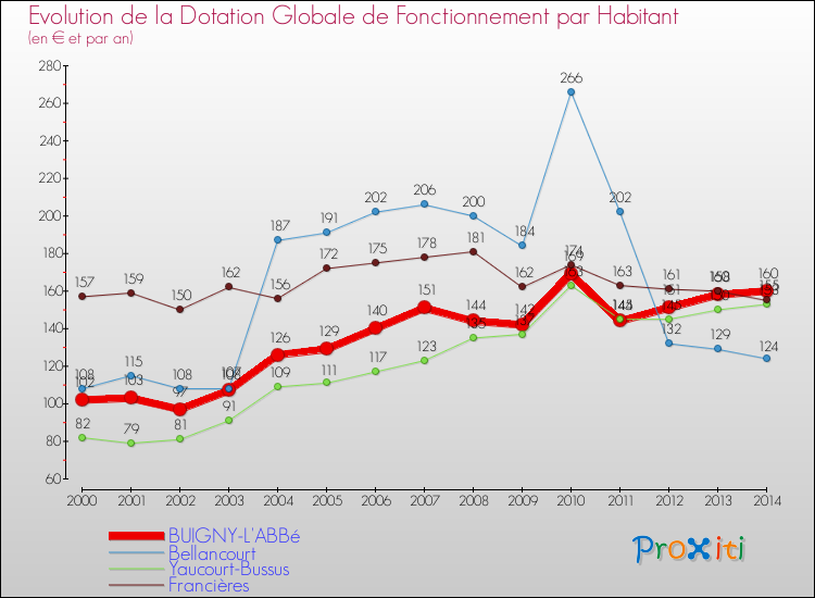 Evolution et montant de la dotation globale de fonctionnement par Habitant pour BUIGNY-L'ABBé et les communes proches de 2000 à 2014. Comparaison des dotations globales de fonctionnement par habitant pour BUIGNY-L'ABBé et les communes voisines de 2000 à 2014.