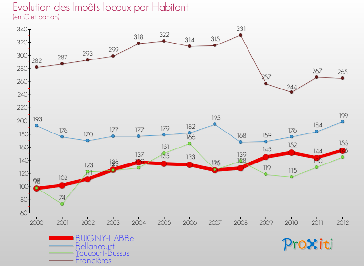 Evolution et montant des impôts locaux par Habitant pour BUIGNY-L'ABBé et les communes proches Comparaison des impôts locaux par habitant pour BUIGNY-L'ABBé et les communes voisines