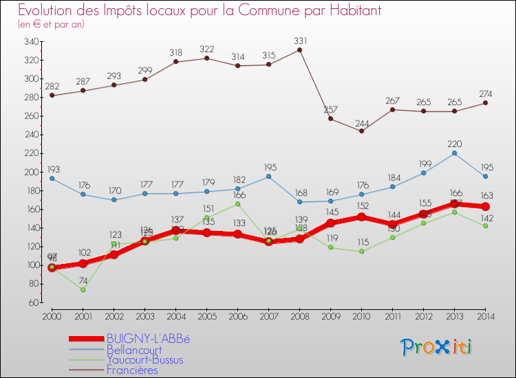 Evolution et montant des impôts locaux par Habitant pour BUIGNY-L'ABBé et les communes proches de 2000 à 2014 Comparaison des impôts locaux par habitant pour BUIGNY-L'ABBé et les communes voisines de 2000 à 2014