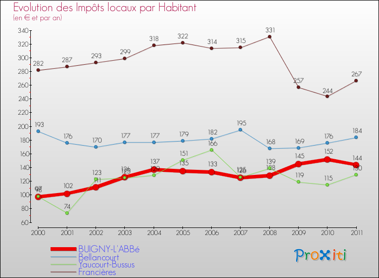 Evolution et montant des impôts locaux par Habitant pour BUIGNY-L'ABBé et les communes proches Comparaison des impôts locaux par habitant pour BUIGNY-L'ABBé et les communes voisines