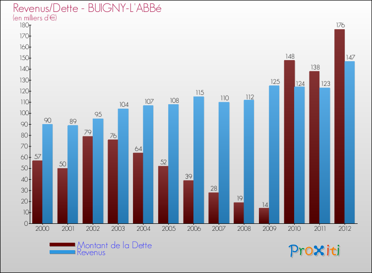 Evolution comparée de la dette et des revenus pour la commune de BUIGNY-L'ABBé de 2000 à 2012 Comparaison de la dette et des revenus pour BUIGNY-L'ABBé de 2000 à 2012