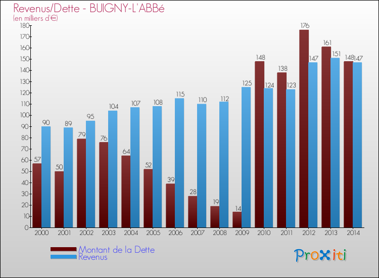Evolution comparée de la dette et des revenus pour la commune de BUIGNY-L'ABBé de 2000 à 2014 Comparaison de la dette et des revenus pour BUIGNY-L'ABBé de 2000 à 2014