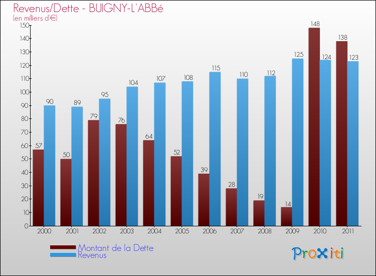 Evolution comparée de la dette et des revenus pour la commune de BUIGNY-L'ABBé de 2000 à 2011 Comparaison de la dette et des revenus pour BUIGNY-L'ABBé de 2000 à 2011