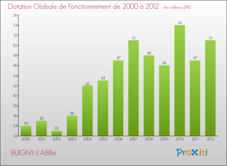 Evolution du montant de la Dotation Globale de Fonctionnement pour la commune de BUIGNY-L'ABBé de 2000 à 2012 Evolution du montant de la Dotation Globale de Fonctionnement pour BUIGNY-L'ABBé de 2000 à 2012