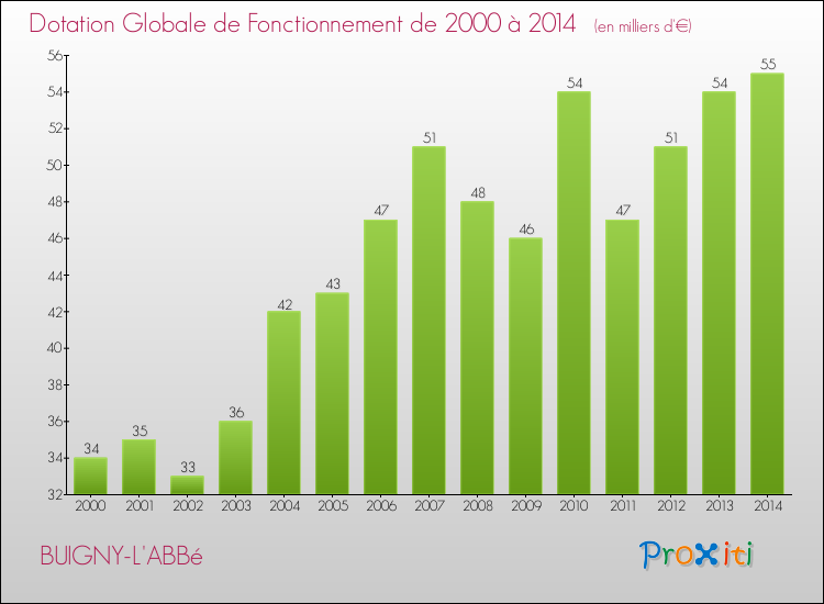 Evolution du montant de la Dotation Globale de Fonctionnement pour la commune de BUIGNY-L'ABBé de 2000 à 2014 Evolution du montant de la Dotation Globale de Fonctionnement pour BUIGNY-L'ABBé de 2000 à 2014