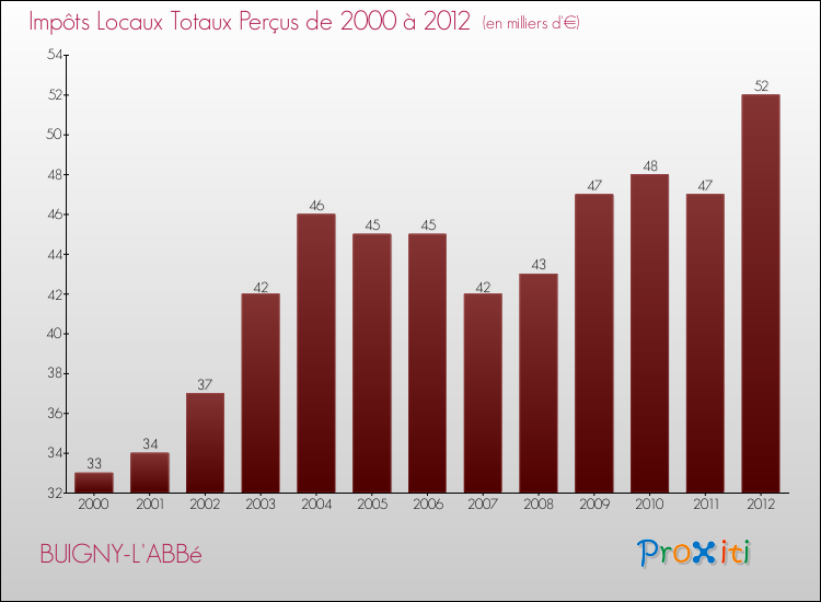 Evolution des Impôts Locaux pour la commune de BUIGNY-L'ABBé de 2000 à 2012 Evolution des Impôts Locaux pour BUIGNY-L'ABBé de 2000 à 2012