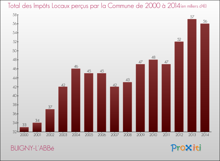 Evolution des Impôts Locaux pour la commune de BUIGNY-L'ABBé de 2000 à 2014 Evolution des Impôts Locaux pour BUIGNY-L'ABBé de 2000 à 2014