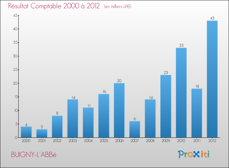 Evolution du résultat comptable pour la commune de BUIGNY-L'ABBé de 2000 à 2012 Evolution du résultat comptable pour BUIGNY-L'ABBé de 2000 à 2012