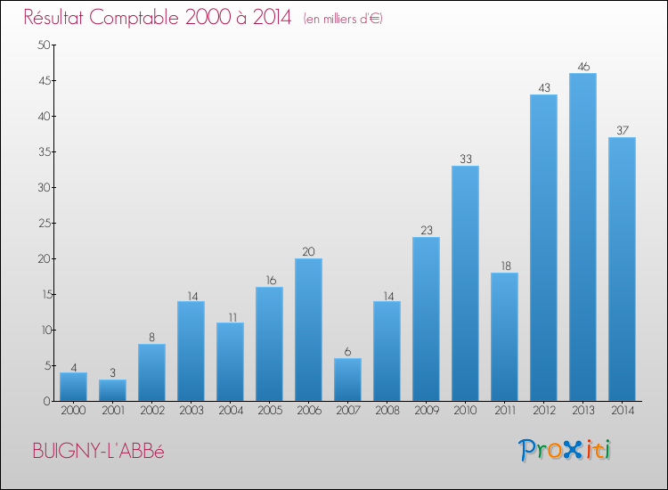 Evolution du résultat comptable pour la commune de BUIGNY-L'ABBé de 2000 à 2014 Evolution du résultat comptable pour BUIGNY-L'ABBé de 2000 à 2014