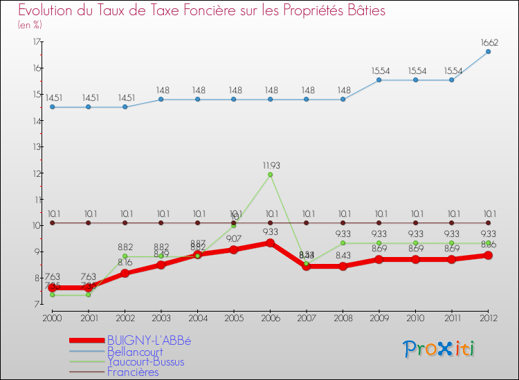 Evolution du taux de la taxe foncière sur le bati pour BUIGNY-L'ABBé et les communes proches de 2000 à 2012 Comparaison des taux de taxe foncière sur le bati pour BUIGNY-L'ABBé et les communes voisines de 2000 à 2012