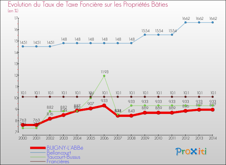 Evolution du taux de la taxe foncière sur le bati pour BUIGNY-L'ABBé et les communes proches de 2000 à 2014 Comparaison des taux de taxe foncière sur le bati pour BUIGNY-L'ABBé et les communes voisines de 2000 à 2014