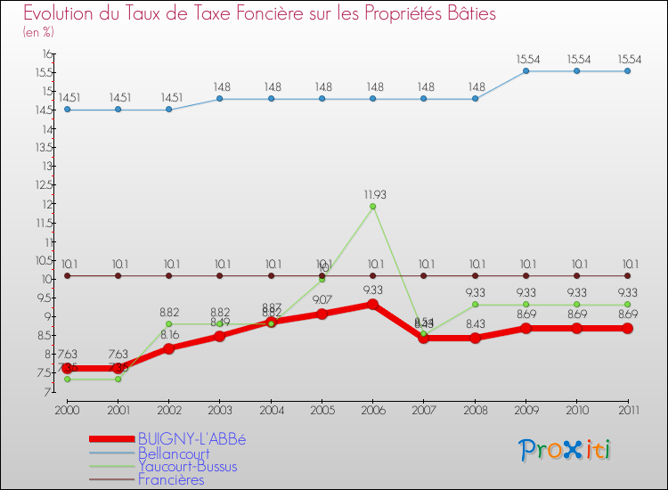 Evolution du taux de la taxe foncière sur le bati pour BUIGNY-L'ABBé et les communes proches Comparaison des taux de taxe foncière sur le bati pour BUIGNY-L'ABBé et les communes voisines
