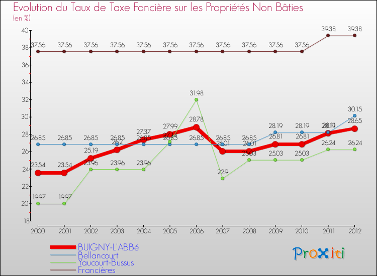 Evolution du taux de la taxe foncière sur les immeubles et terrains non batis pour BUIGNY-L'ABBé et les communes proches de 2000 à 2012 Comparaison des taux de la taxe foncière sur les immeubles et terrains non batis pour BUIGNY-L'ABBé et les communes voisines de 2000 à 2012