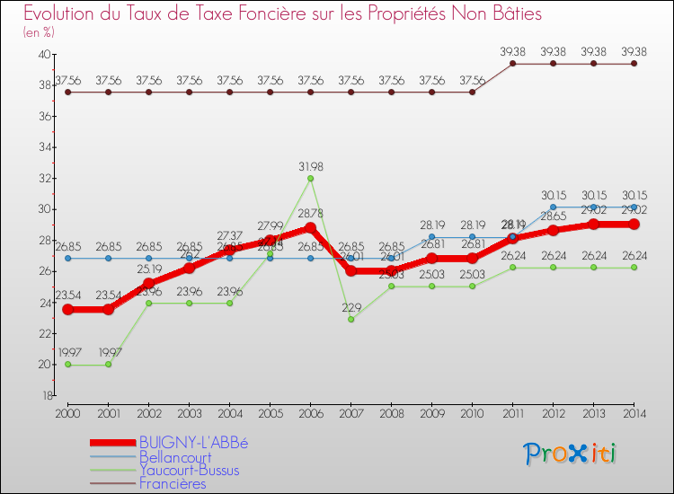 Evolution du taux de la taxe foncière sur les immeubles et terrains non batis pour BUIGNY-L'ABBé et les communes proches de 2000 à 2014 Comparaison des taux de la taxe foncière sur les immeubles et terrains non batis pour BUIGNY-L'ABBé et les communes voisines de 2000 à 2014