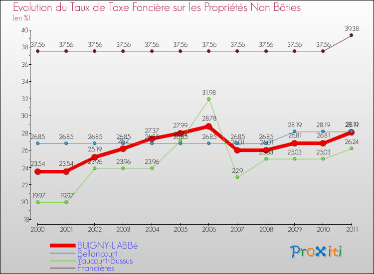 Evolution du taux de la taxe foncière sur les immeubles et terrains non batis pour BUIGNY-L'ABBé et les communes proches Comparaison des taux de la taxe foncière sur les immeubles et terrains non batis pour BUIGNY-L'ABBé et les communes voisines