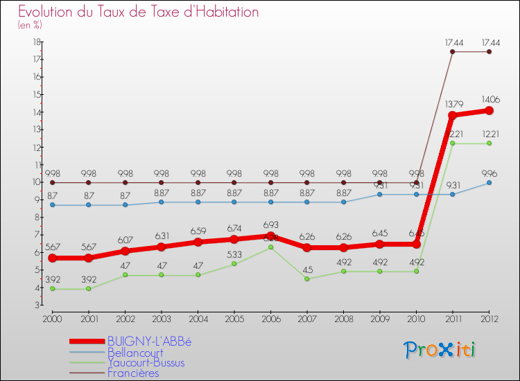 Evolution du taux de la taxe d'habitation pour BUIGNY-L'ABBé et les communes proches Comparaison des taux de la taxe d'habitation pour BUIGNY-L'ABBé et les communes voisines