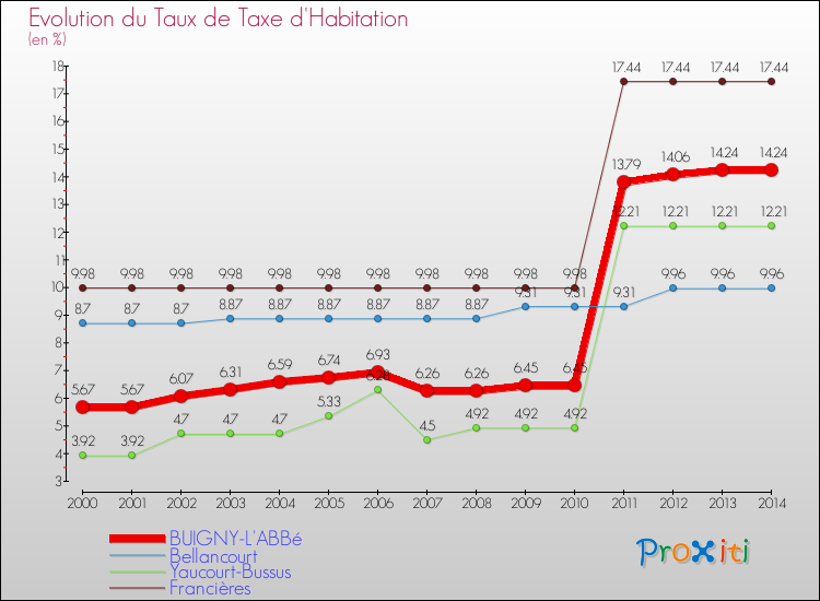 Evolution du taux de la taxe d'habitation pour BUIGNY-L'ABBé et les communes proches de 2000 à 2014 Comparaison des taux de la taxe d'habitation pour BUIGNY-L'ABBé et les communes voisines de 2000 à 2014