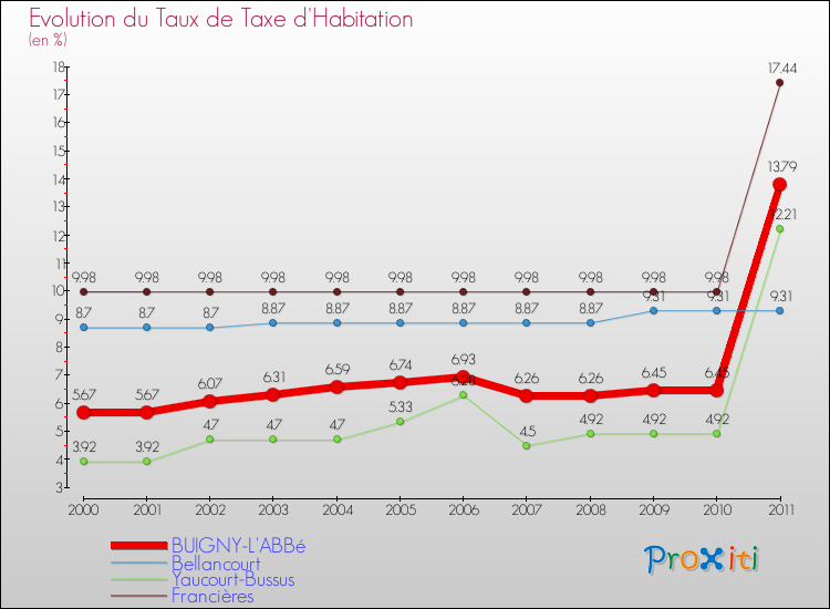 Evolution du taux de la taxe d'habitation pour BUIGNY-L'ABBé et les communes proches Comparaison des taux de la taxe d'habitation pour BUIGNY-L'ABBé et les communes voisines