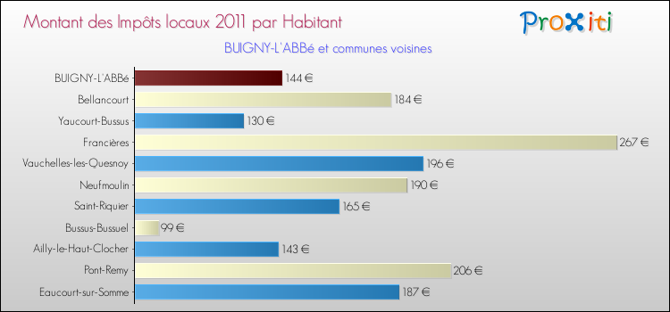 Montant des impôts locaux par Habitant pour BUIGNY-L'ABBé et les communes proches Comparaison des impôts locaux par habitant pour BUIGNY-L'ABBé et les communes voisines
