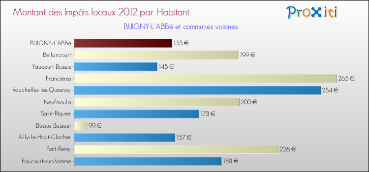 Montant des impôts locaux par Habitant pour BUIGNY-L'ABBé et les communes proches Comparaison des impôts locaux par habitant pour BUIGNY-L'ABBé et les communes voisines