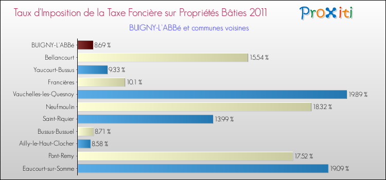 Taux d'imposition de la taxe foncière sur le bati 2011 pour BUIGNY-L'ABBé et les communes proches Comparaison des taux d'imposition de la taxe foncière sur le bati 2011 pour BUIGNY-L'ABBé et les communes voisines