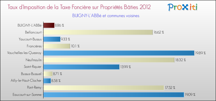 Taux d'imposition de la taxe foncière sur le bati 2012 pour BUIGNY-L'ABBé et les communes proches Comparaison des taux d'imposition de la taxe foncière sur le bati 2012 pour BUIGNY-L'ABBé et les communes voisines