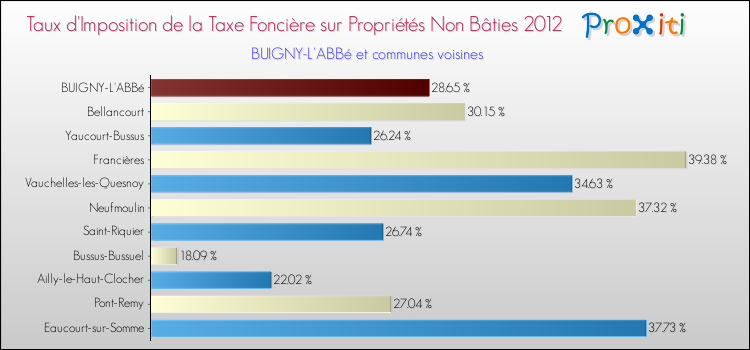 Taux d'imposition de la taxe foncière sur les immeubles et terrains non batis 2012 pour BUIGNY-L'ABBé et les communes proches Comparaison des taux d'imposition de la taxe foncière sur les immeubles et terrains non batis 2012 pour BUIGNY-L'ABBé et les communes voisines