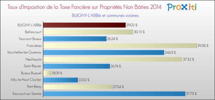 Taux d'imposition de la taxe foncière sur les immeubles et terrains non batis 2014 pour BUIGNY-L'ABBé et les communes proches Comparaison des taux d'imposition de la taxe foncière sur les immeubles et terrains non batis 2014 pour BUIGNY-L'ABBé et les communes voisines
