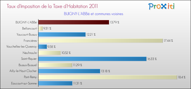 Taux d'imposition de la taxe d'habitation 2011 pour BUIGNY-L'ABBé et les communes proches Comparaison des taux d'imposition de la taxe d'habitation 2011 pour BUIGNY-L'ABBé et les communes voisines